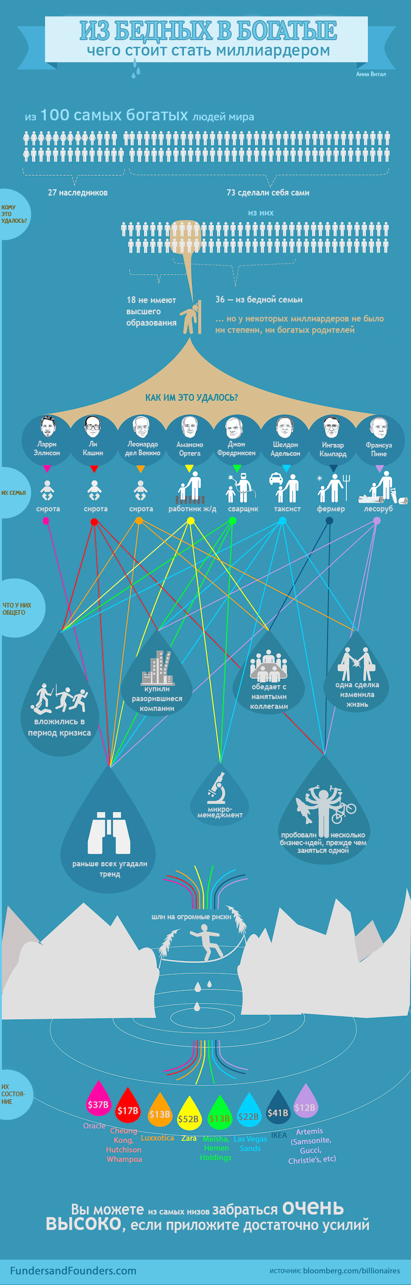 Из бедных в богатые, чего стоит стать миллиардером - инфографика