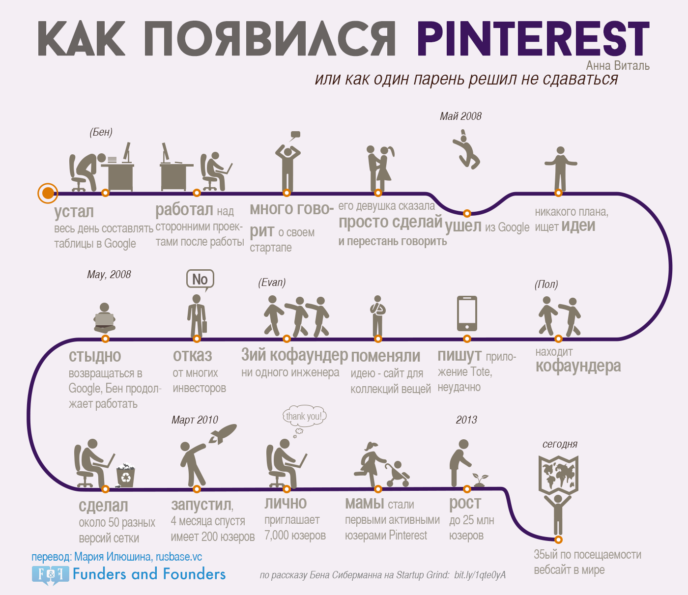 Как появился Pinterest - инфографика