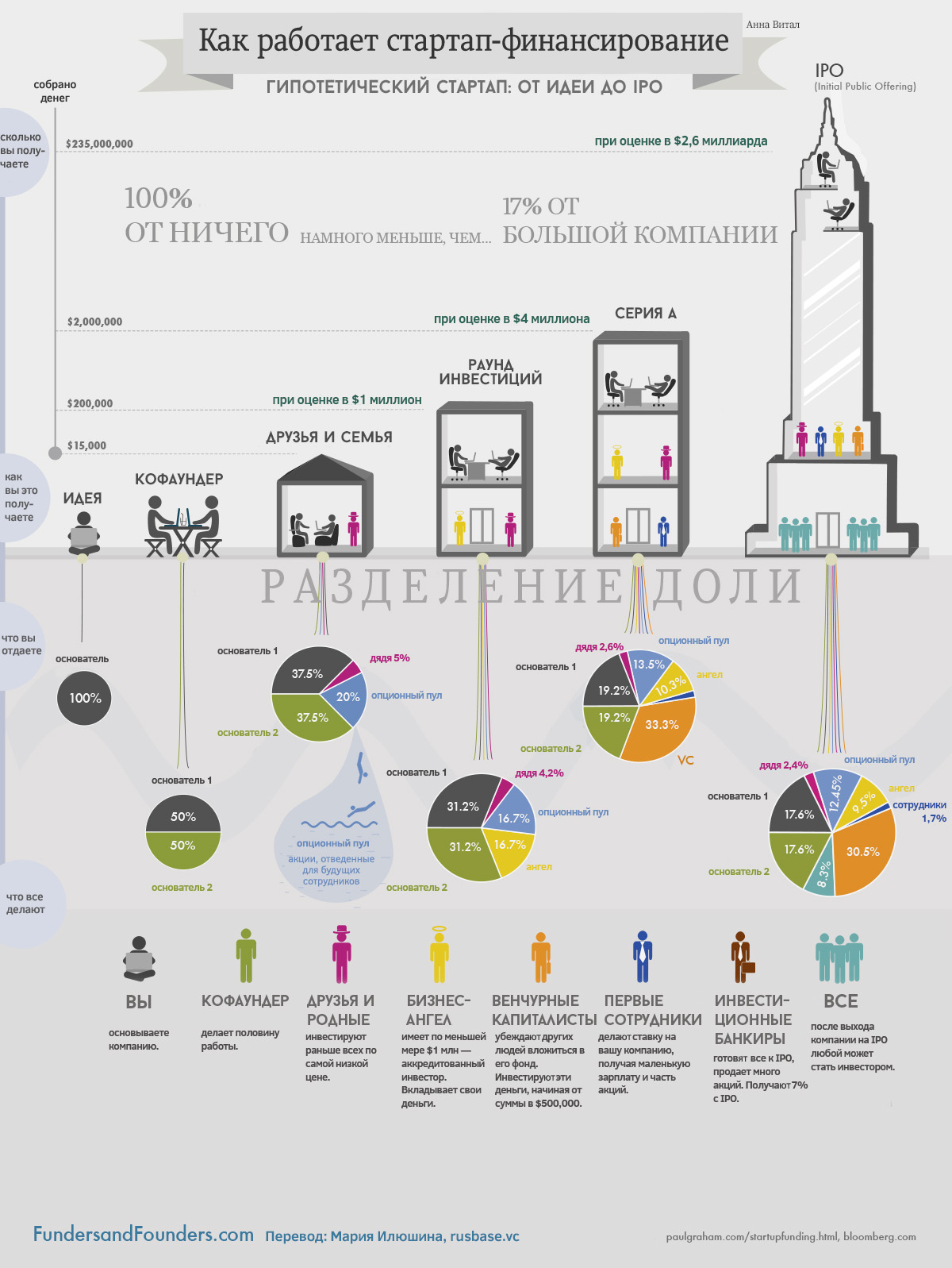 Как работает стартап-финансирование, гипотетический стартап от идеи до IPO - инфографика