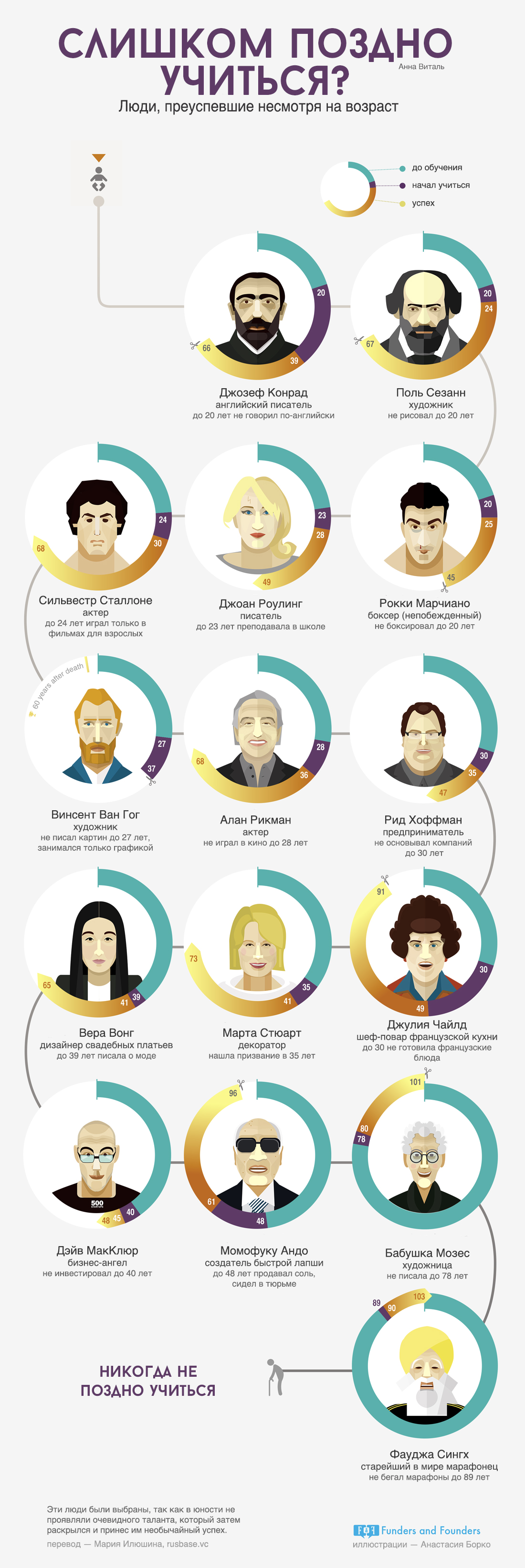 Люди преуспевшие несморя на возраст - инфографика