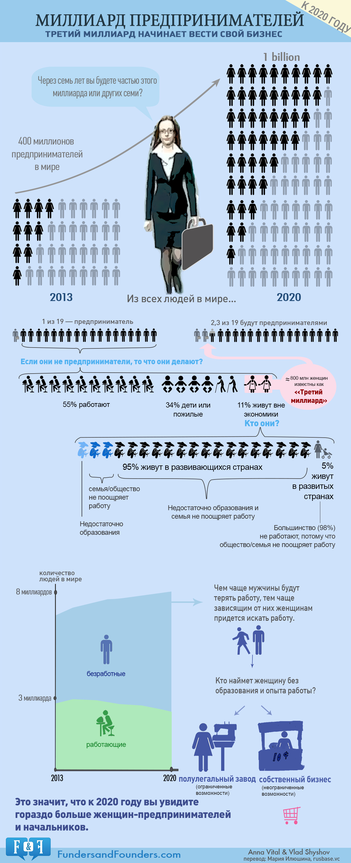 Cледующий Миллиард Женщин Предпринимателей - инфографика