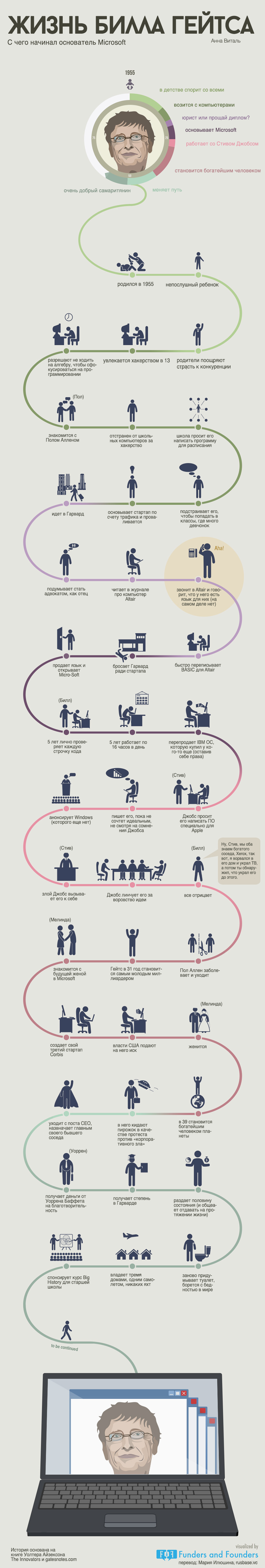Жизнь Билла Гейтса - инфографика