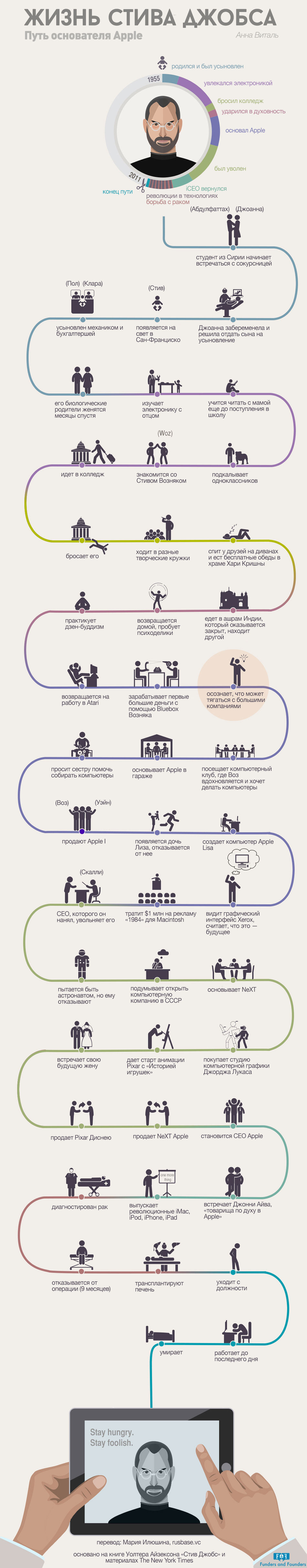 Жизнь Стива Джобса - инфографика